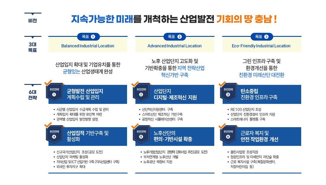 [비전] | 지속가능한 미래를 개척하는 산업발전 기회의 땅 충남! | [3대 목표] | 목표 1: Balanced Industrial Location | 산업입지 확대 및 기업유치를 통한 균형있는 산업생태계 완성 | 목표 2: Advanced Industrial Location | 노후 산업단지 고도화 및 기반확충을 통한 지역 전략산업 혁신기반 구축 | 목표 3: Eco-Friendly Industrial Location | 그린 인프라 구축 및 환경개선을 통한 친환경 미래산단 대전환 | [6대 전략] | 1. 목표 1 (균형발전) 관련 전략 | 추진전략 1: 균형발전 산업입지 계획수립 및 관리 | 시군별 산업입지 수급계획 수립 및 관리 | 계획입지 확대를 위한 유인책 마련 | 권역별 산업입지 발전방향 설정 | 추진전략 4: 산업집적 기반구축 및 활성화 | 신규국가산업단지 조성(공모 도전) | 산업단지 마케팅 활성화 | 지식산업 및 ICT 산업기반 구축(지식산업센터 구축) | 외국인 투자지구 확대 | 2. 목표 2 (고도화) 관련 전략 | 추진전략 2: 산업단지 디지털·제조혁신 지원 | 산단혁신지원센터 구축 | 스마트산단 제조혁신 기반구축 | 공정혁신 시뮬레이션센터 구축 | 추진전략 5: 노후산단의 편의·기반시설 확충 | 노후거점산단 경쟁력 강화사업 추진(공모 도전) | 부처연계형 노후산단 개발 | 노후공단 재정비 지원 | 3. 목표 3 (친환경) 관련 전략 | 추진전략 3: 탄소중립 친환경 인프라 구축 | RE100 산업단지 조성 | 산업단지 친환경설비 인프라 지원 | 스마트에너지 플랫폼 구축 | 추진전략 6: 근로자 복지 및 안전 작업환경 개선 | 클린사업장 조성지원 | 정원인프라 및 미세먼지 차단숲 확충 | 근로 복지시설 구축(복합문화센터, 직장어린이집 등)