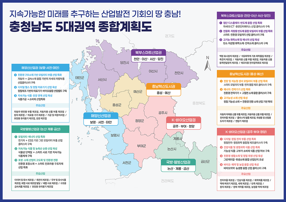 지속가능한 미래를 추구하는 산업발전 기회의 땅 충남! | 충청남도 5대권역 종합계획도 | 지도 이미지로 충청남도 지역 표시 | [권역별 세부 계획] | 1. 북부스마트산업권 (천안·아산·서산·당진) | ① 첨단 디스플레이·반도체 융합 산업 특화 | 차세대 ICT·휴먼인터페이스 산업 클러스터 구축 | ② 전동화·차량용 반도체 융합 모빌리티 부품 산업 특화 | 스마트·친환경 모빌리티 산업 클러스터 구축 | ③ 고기능 화학소재 및 에너지 산업 육성 | 탄소 저감형 화학소재·전력소재 클러스터 구축 | 주요산업 | 액정 표시장치 제조업 / 석유화학계 기초 화학물질 제조업 / 축전지 제조업 / 자동차용 신품 부품 제조업, 자동차용 신품 동력전달장치 제조업 / 메모리용 전자집적회로 제조업 | 2. 충남혁신도시권 (홍성·예산) | ① 전장 및 지능형 센서 모빌리티 부품 산업 특화 | 스마트 모빌리티 부품·전자 통합 제조 클러스터 구축 | ② 에너지·전력기기 산업 특화 | 친환경 전력기기 + 고절연 소재 융합 클러스터 구축 | ③ 고기능성 소재 산업 육성 | 정밀 기능성 소재 + 친환경 전환 소재 산업 기반 확대 | 주요산업 | 자동차 차체용 신품 부품 제조업, 자동차용 신품 부품 제조업 / 전자부품 제조업 / 플라스틱 필름 제조업, 위생용 및 산업용 도자기 제조업 / 변압기 제조업 | 3. 해양신산업권 (보령·서천·태안) | ① 친환경 구조소재 기반 모빌리티 부품산업 특화 | 자동차 + 금속소재 융합 기반의 차세대 차량부품 산업클러스터 구축 | ② 디지털 헬스 및 정밀 의료기기 산업 육성 | 정밀제조 기반의 의료기기·바이오융합 산업벨트 구축 | ③ 지속가능 식품·포장 연계 산업 육성 | 식품가공 + 소비재 산업특화 | 주요산업 | 자동차 엔진용 부품 제조업, 자동차용 신품 부품 제조업 / 원지 제조업 / 의료용 기기 제조업 / 가공 및 저장처리업 / 포장용 유리용기 제조업, 강관 제조업 | 4. K-바이오산업권 (공주·부여·청양) | ① 디지털·정밀 전자 부품 산업 특화 | 정밀전자·청정화학 융합형 제조클러스터 구축 | ② 건강식품 및 생명과학 식품 산업 특화 | 기능성 식품·고부가 소비재 식품 산업 허브 구축 | ③ 친환경 생활소재 및 정밀 위생 산업 육성 | 그린케미칼·위생소재 융합 산업단지 조성 | ④ 바이오·제약 및 농업 융합 산업 육성 | 바이오의약·농생명 융합 산업 클러스터 구축 | 주요산업 | 전자부품 제조업 / 인삼식품 제조업 / 화학제품 제조업 / 액체 여과기 제조업, 세제 제조업 / 반죽 제조업 / 원지 제조업 / 완제 의약품 제조업, 농업용 약제 제조업 | 5. 국방·웰빙산업권 (논산·계룡·금산) | ① 모빌리티·에너지 산업 특화 | 전기차 + ESS 기반 그린 모빌리티 부품 산업 클러스터 구축 | ② 지속가능 식품 및 농축산 순환 산업 육성 | 식물성 단백질 + 스마트 사료 기반 지속가능 식품체계 구축 | ③ 포장·소재 산업의 고도화 및 친환경 전환 | 친환경 포장소재 + 스마트 인프라용 구조자재 산업 특화 | 주요산업 | 타이어 및 튜브 제조업 / 축전지 제조업 / 두부 및 유사식품 제조업, 배합 사료 제조업 발달 / 배합 사료 제조업 / 구조용 금속제품 제조업 / 포장용 유리용기 제조업