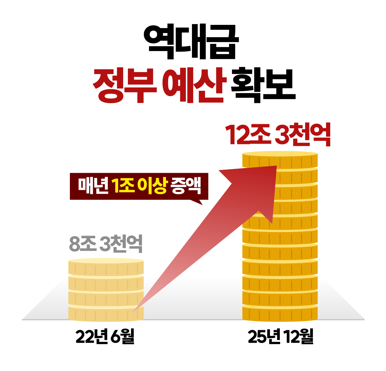 역대급 정부 예산 확보. 22년 6월(8조 3천억) > 25년 12월(12조 3천억). 매년 1조이상 증액