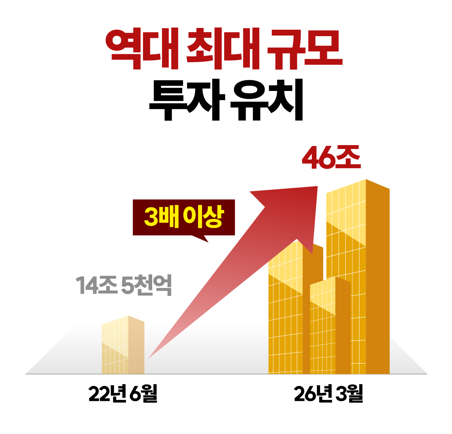 역대 최대 규모 투자유치. 22년 6월(14조 5천억) > 25년 12월(46조). 3배 이상 상승
