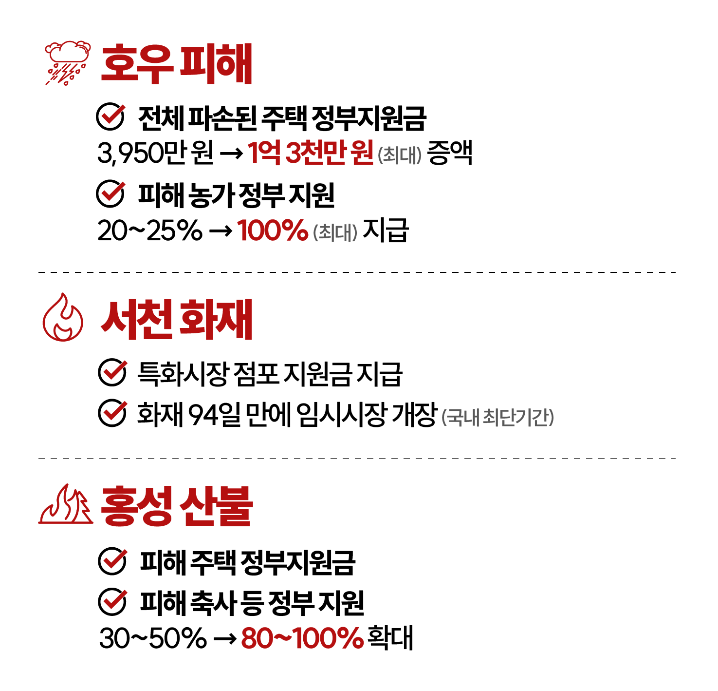 1.호우피해. 전체 파손된 주택 정부지원금 3,950만원 → 1억 3천만원(최대)증액. 피해 농가 정부지원 20~25% → 100%(최대)지급 2.서천화재. 특화시장 점포당 평균 1,820만원 지급. 화재 94일 만에 임시시장 개장(국내 최단기간) 3.홍성산불. 피해 주택 정부지원금 4천만원 → 1억 5천만원 증액. 피해 축사 등 정부지원 30~50% → 80~100% 확대