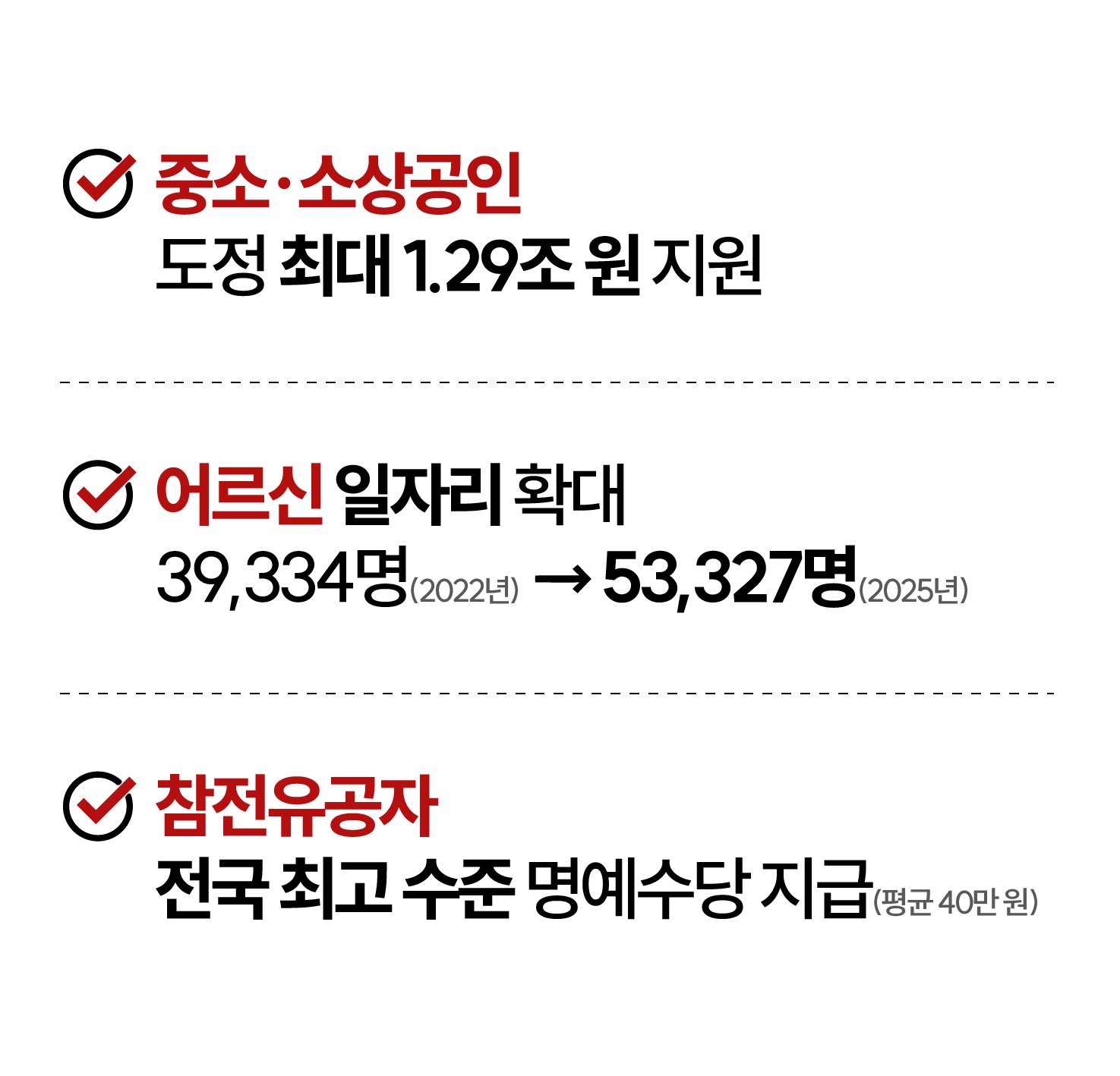 중소 소상공인 도정 최대 1.29조 지원. 어르신 일자리 확대 3,9334명(2022년) → 53,327명(2025년). 참전유공자 전국 최고 수준 명예수당 지급(평균 40만원)