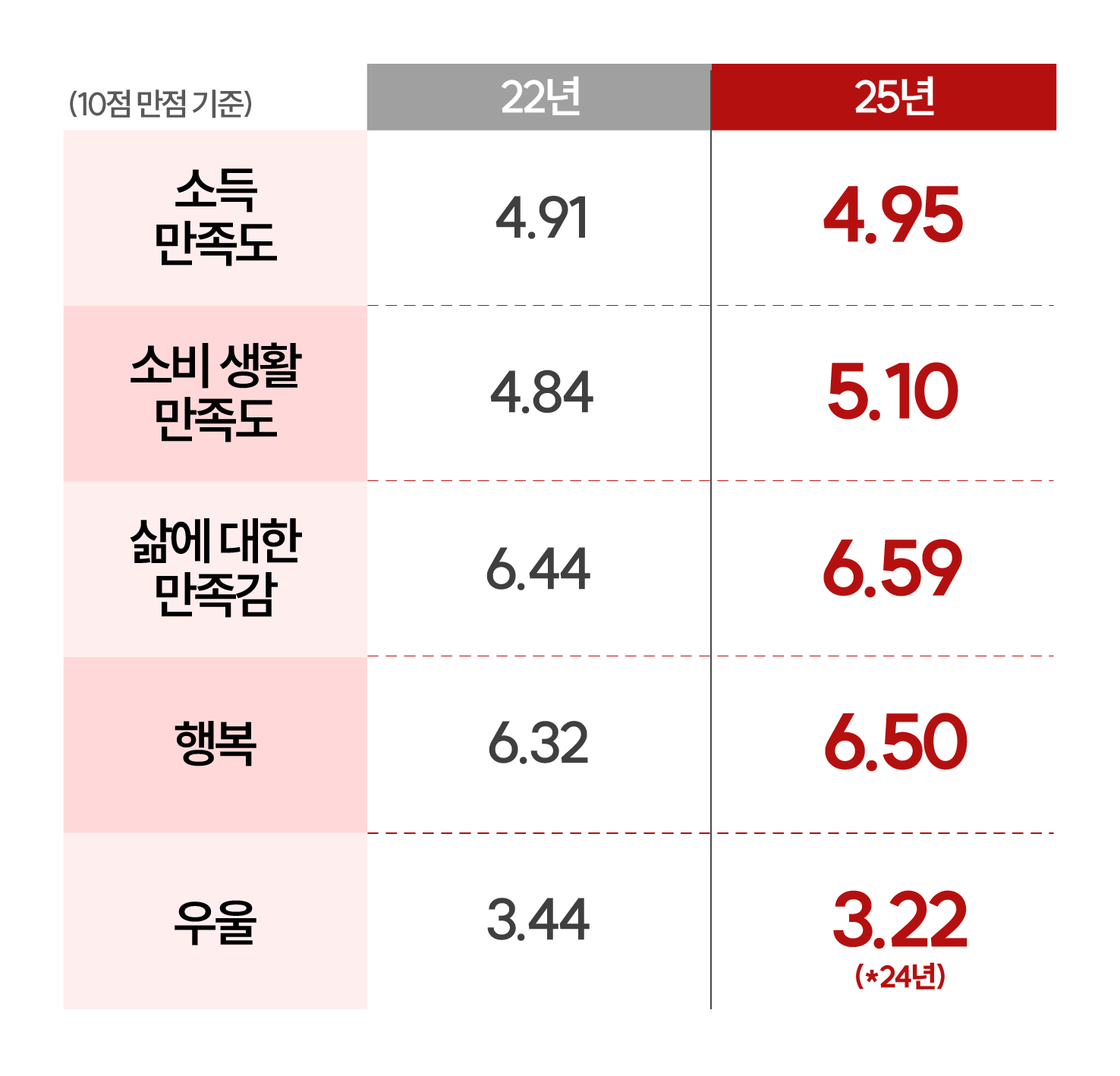 단위: 점 / 소득 만족도 (2024년 12월) 5.08 (25년 12월) 4.95 / 소비 생활 만족도 (2024년 12월) 5.00 (25년 12월) 5.10 / 삶에 대한 만족도 (2024년 12월) 6.53 (25년 12월) 6.59 / 행복감 (2024년 12월) 6.51 (25년 12월) 6.50 / 우울감 (2024년 12월) 4.04 (25년 12월) 4.38 / 10년 후 정주 의사 (2024년 12월) 6.96 (25년 12월) 7.05