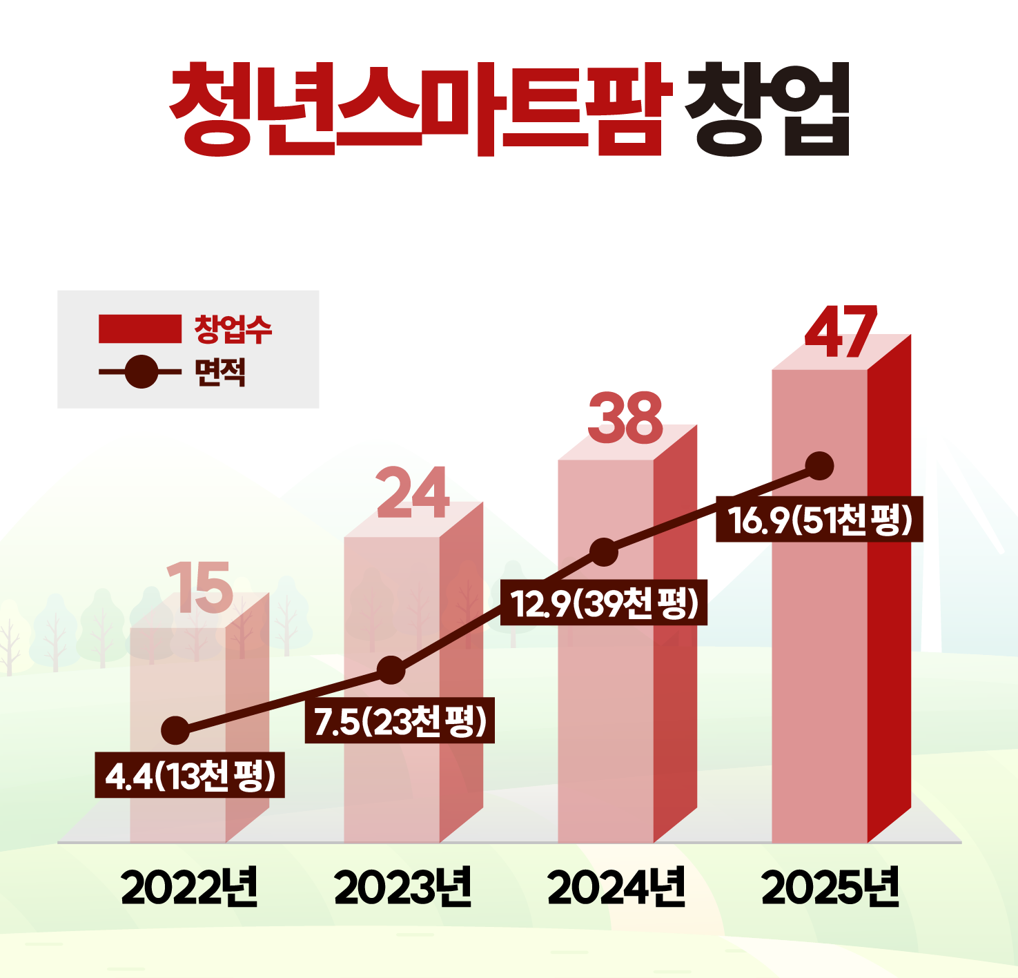 청년스마트팜 창업. 2022년 4.4(13천평) 15, 2023년 7.5(23천평) 24, 2024년 12.9(39천평) 38, 2025년 16.9(51천평) 47