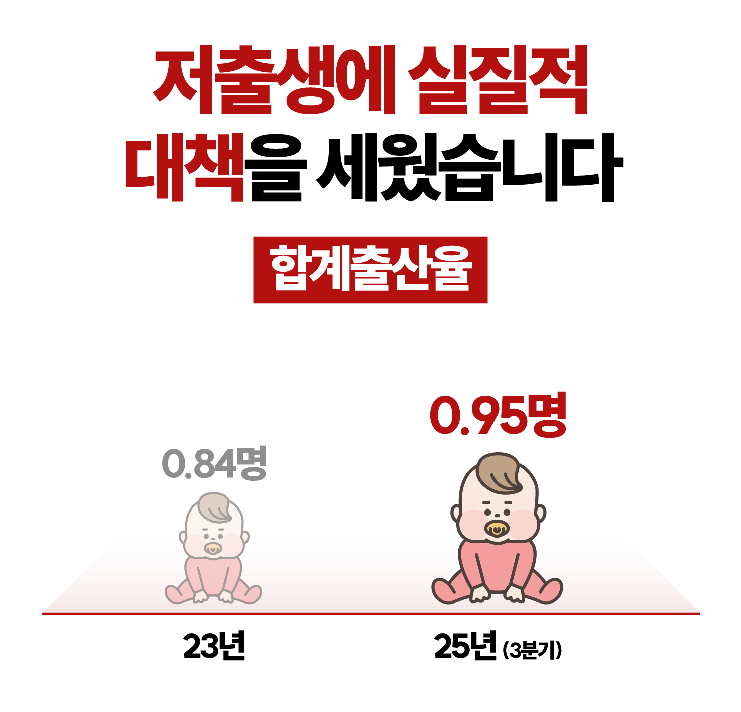 저출생에 실질적 대책을 세웠습니다. 합계출산율 23년 0.84명 > 25년(3분기) 0.95명