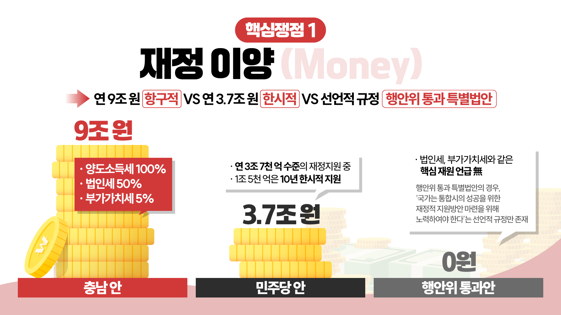 핵심쟁점 2 권한과 법적 구속력 (Power) | 충남 원안 | 예타·투자심사 면제, 그린벨트 해제 | 특별지방행정기관 이관과 인·허가 의제 > 각종 계획을 신속 추진하기 위한 실질적 권한 요구 | 자치분권 실현을 위해 ‘해야 한다’는 강제 규정 | 행안위 통과안 | 예타·투자심사 면제, 그린벨트 해제 언급 없음 | 특별지방행정기관 이관과 인·허가 의제 > 정부 자의적 결정으로 좌우 | 법안의 상당수 조항이 구속력이 없는 ‘할 수 있다’는 임의 규정에 불과