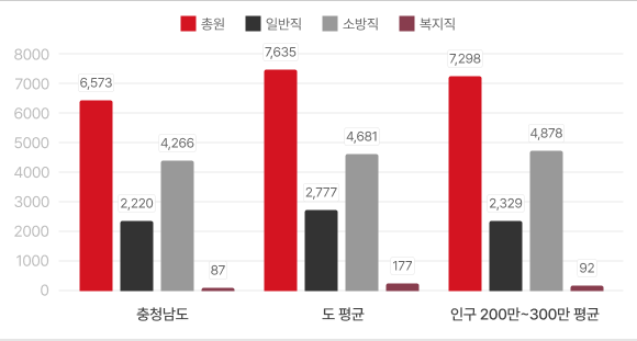 2024년 12월 말 기준 공무원정원 그래프