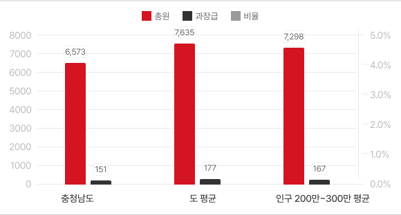 2024년 12월말 과장급 이상 비율 그래프