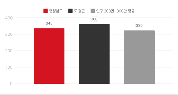 2024년 12월말 공무원 1인당 주민수 그래프