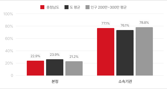 2023년 12월말 현장공무원비율 그래프