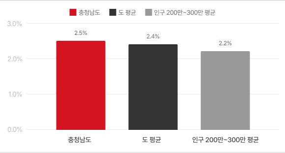 2023년 12월말 재정규모대비 인건비 그래프