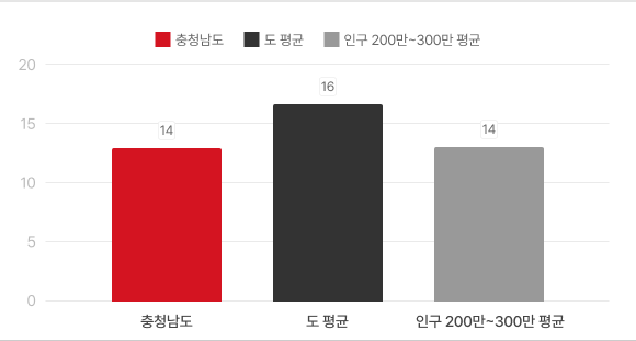 2024년 12월말 실·국·본부 수 그래프