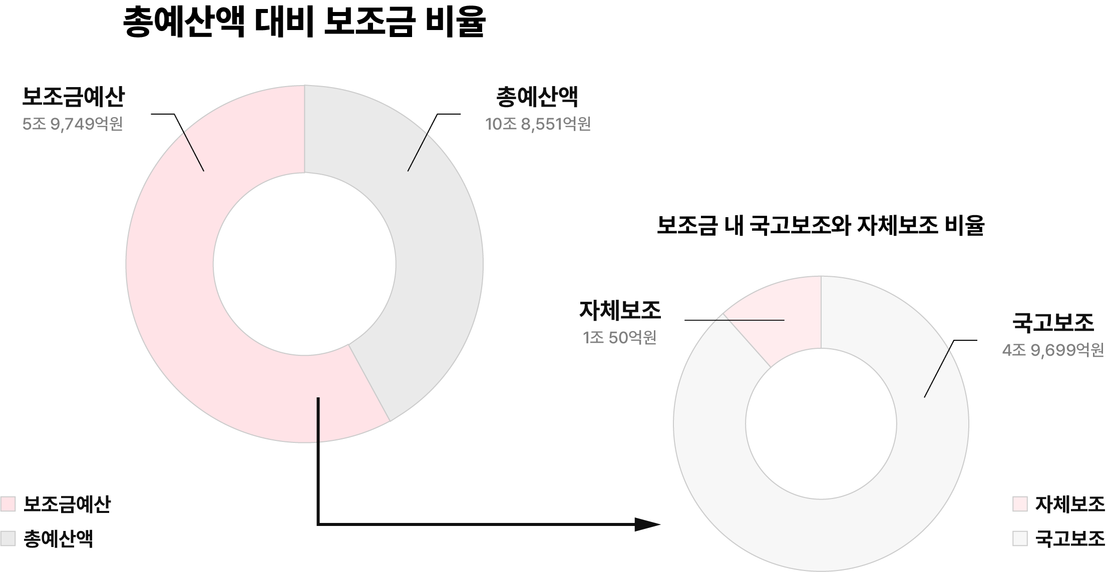 총예산액 대비 보조금 비율, 총예산액(10조 8,551억원), 보조금예산(5조 9,749억원), 보조금 내 국고보조와 자체보조 비율 국고보조(4조 9,699억원), 자체보조(1조 50억원)