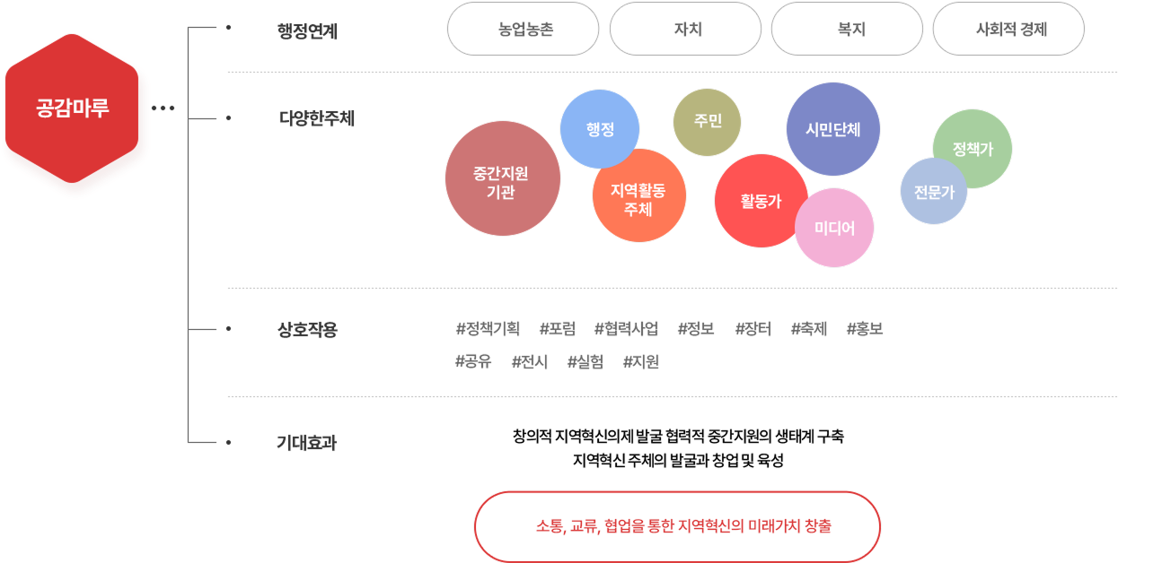 혁신플랫폼 도입기능 및 시설