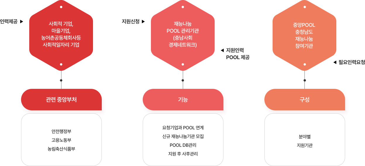 재능나눔 Pool 활용절차