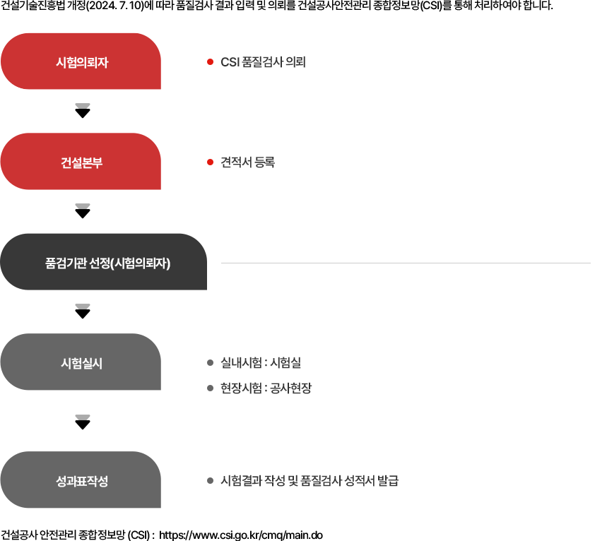 의뢰방법