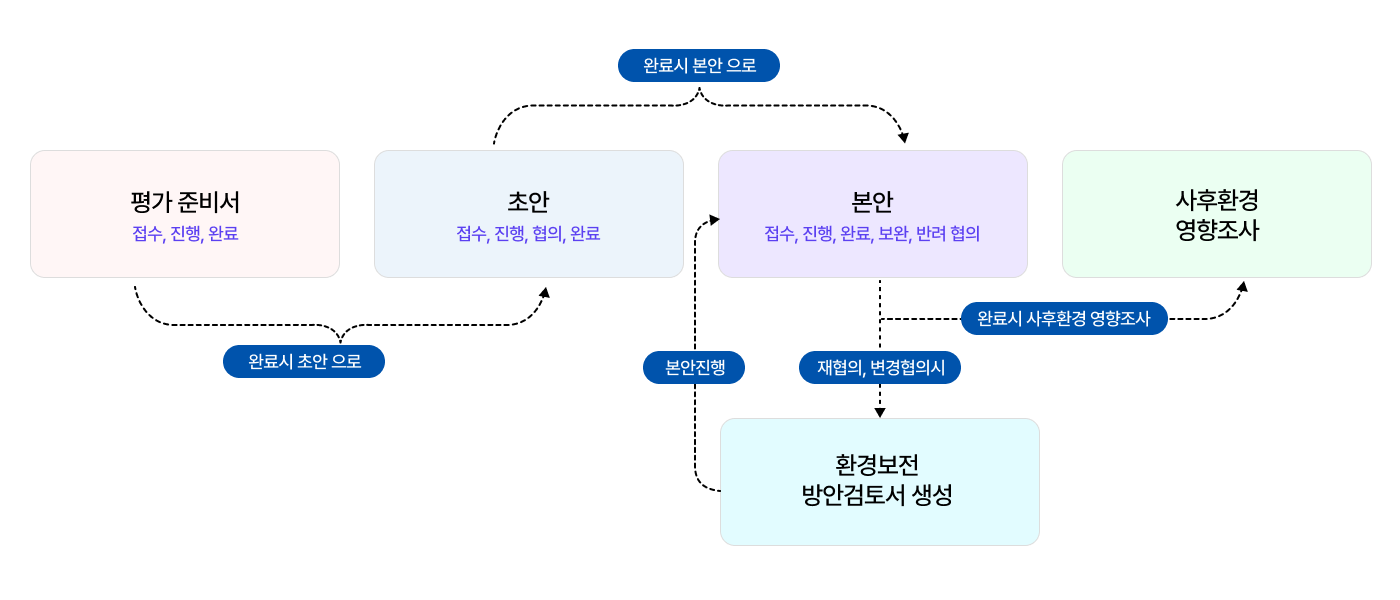 평가정보 절차 소개 이미지 | 1. 평가 준비서 : 접수, 진행, 완료 / 완료시 초안 으로 | 2. 초안 : 접수, 진행, 협의, 완료 / 완료시 본안 으로 | 3. 본안 : 접수, 진행, 완료, 보완, 반려 협의 / 재협의, 변경협의시 환경보전 방안검토서 생성 으로 / 완료시 사후환경 영향조사 로 | 3-2. 환경보전 방안검토서 생성 / 본안진행 | 4. 사후환경 영향조사