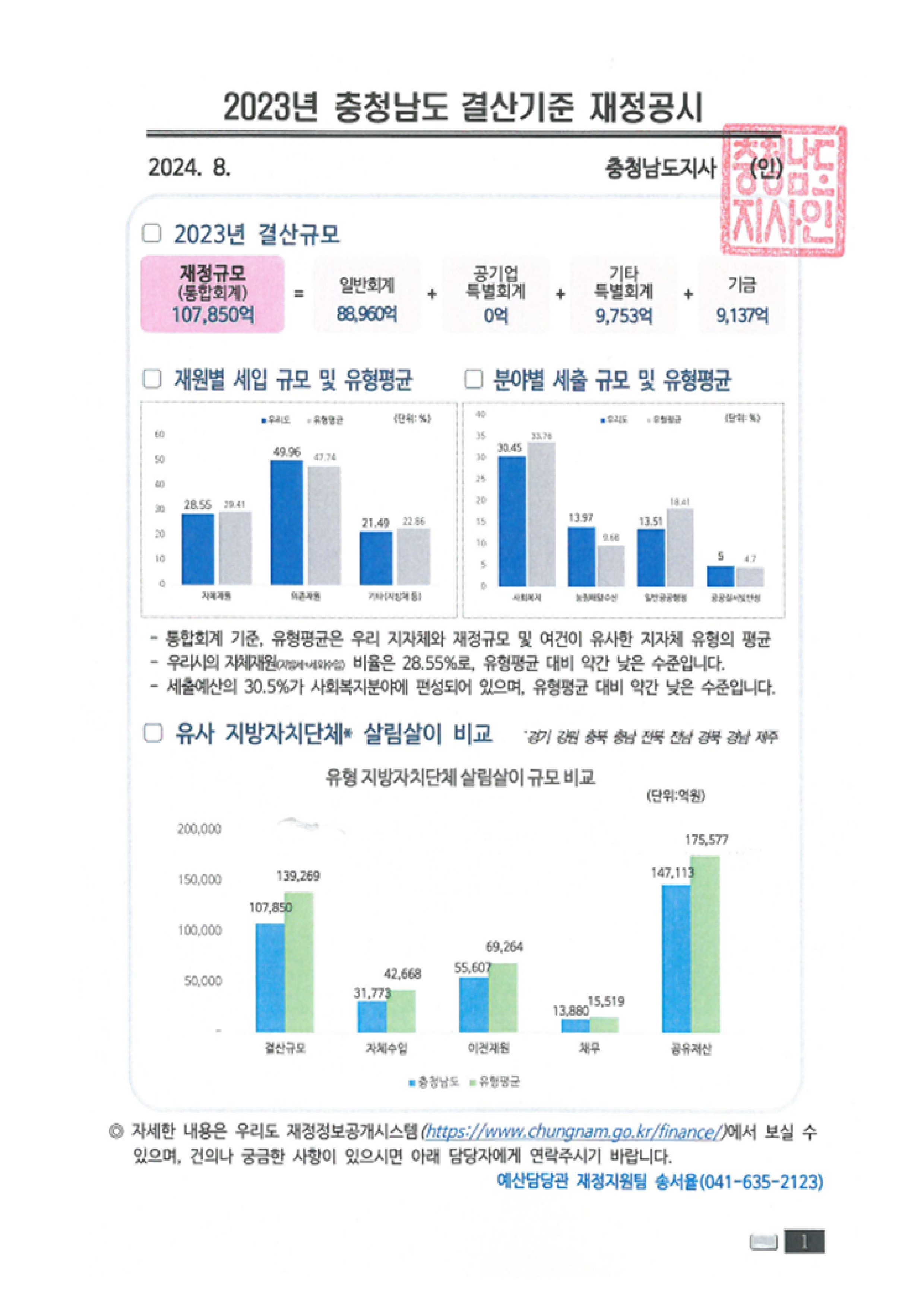 2024년 충청남도 재정공시(2023년 결산기준)
