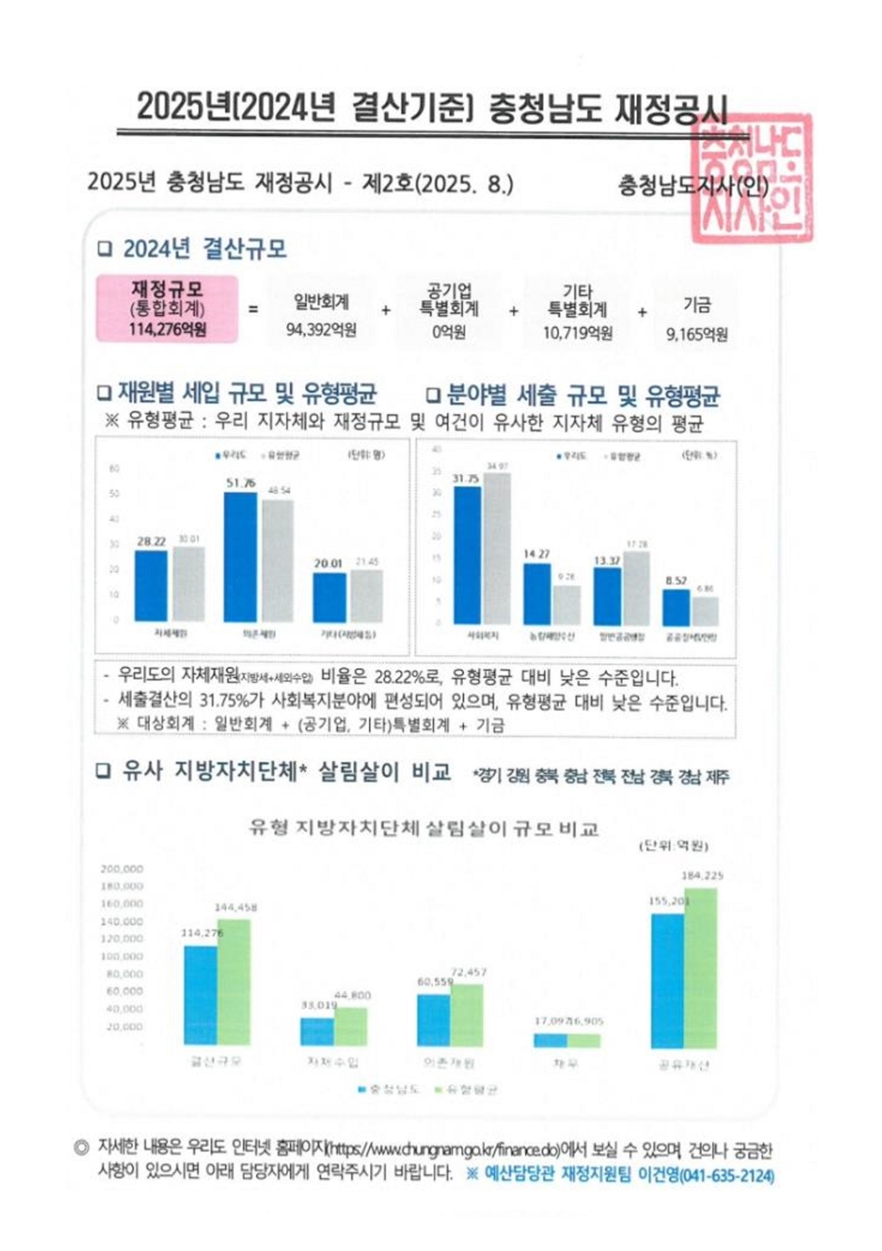 2025년 충청남도 재정공시(2024년 결산기준)