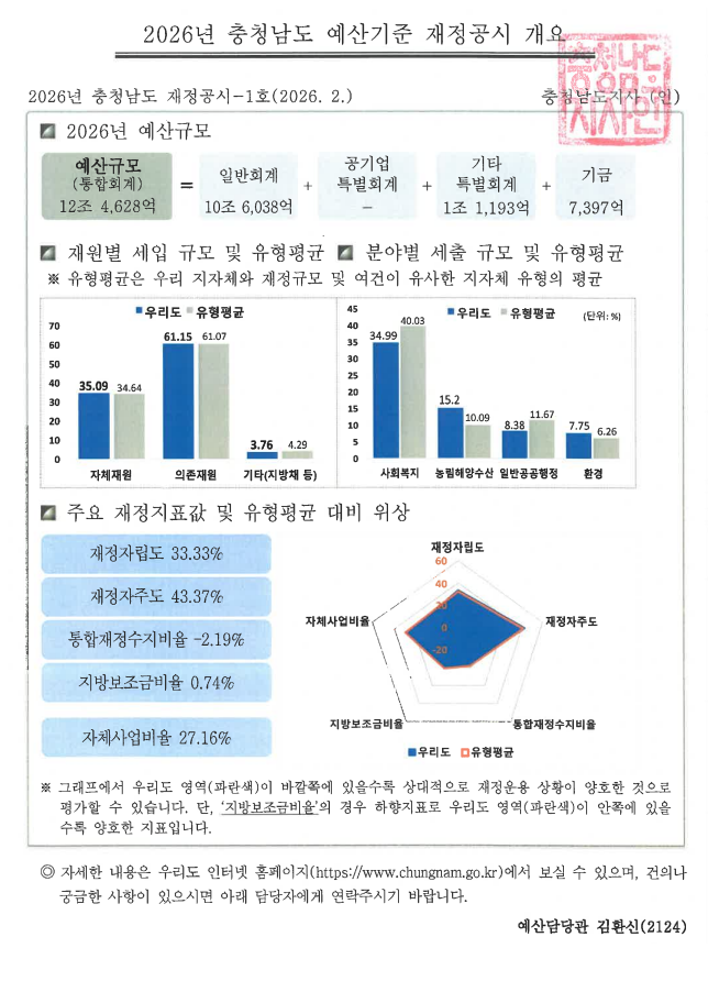 2026년 충청남도 재정공시(예산)