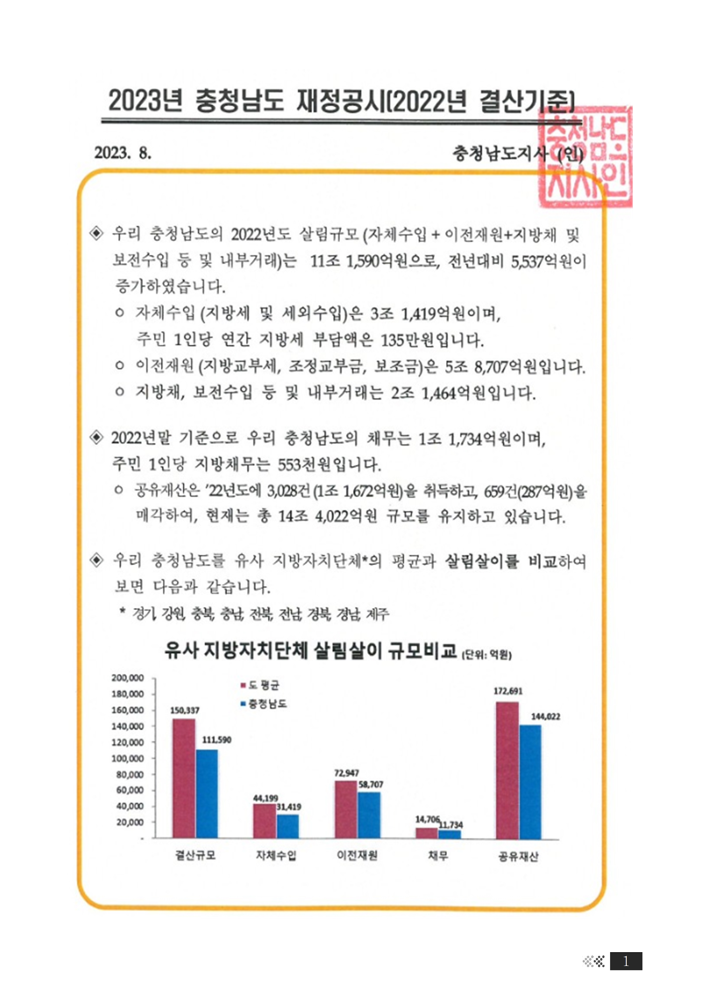 2023년 충청남도 재정공시(2022년 결산기준)