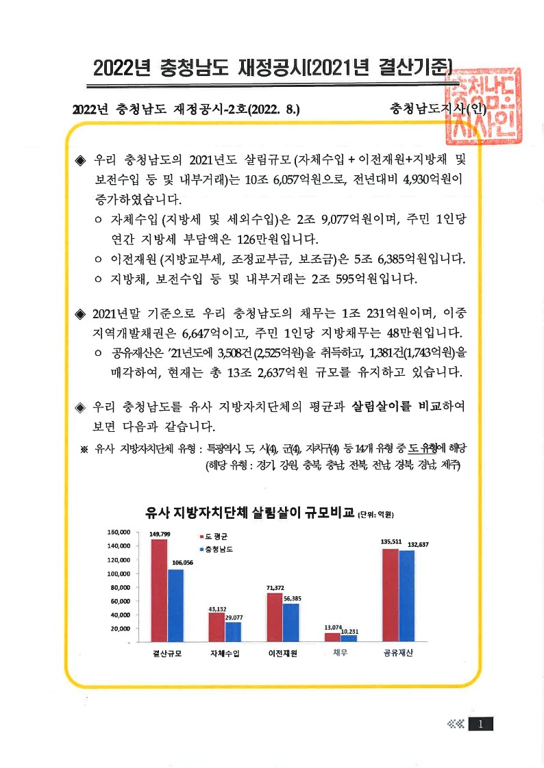 2021년 충청남도 재정공시(결산)
