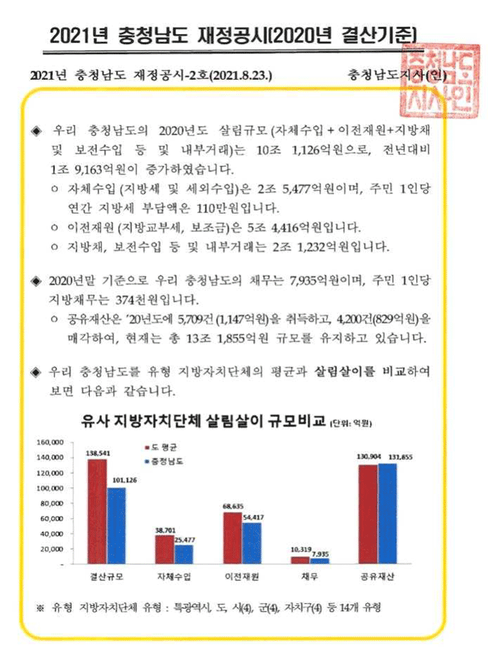 2020년 충청남도 재정공시(결산)