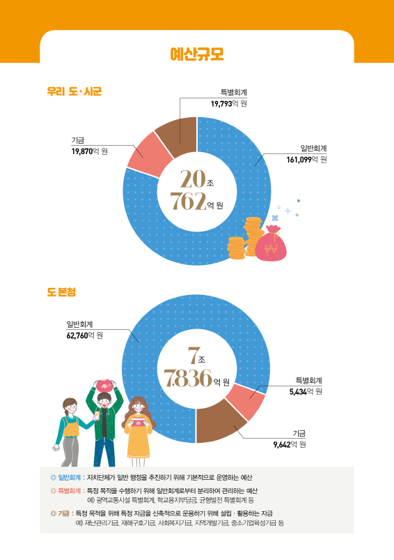 2020년 예산기준