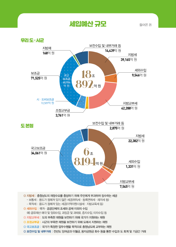 2020년 예산기준