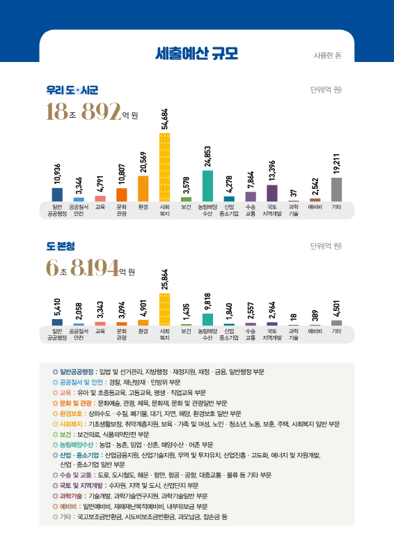2020년 예산기준