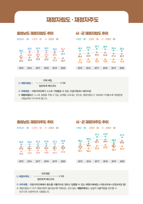 2020년 예산기준