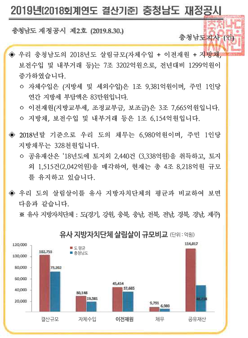 2018년 충청남도 재정공시(결산)