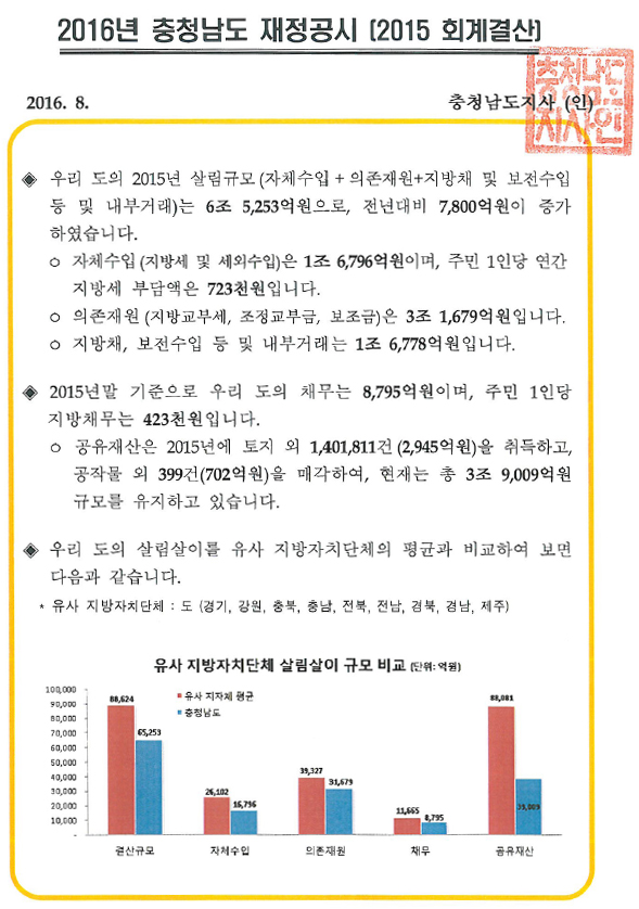 2015년 충청남도 재정공시(결산)