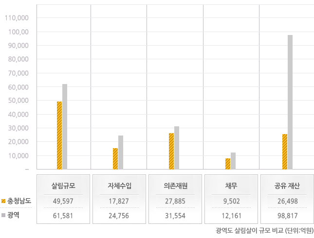 광역도 살림살이 규모 비교 (단위 : 억원) - 살림규모 : 충청남도 49,597 광역도 61,581 / 자체수입 : 충청남도 17,827 광역도 24,756 / 의존재원 : 충청남도 27,885 광역도 31,554 / 채무 : 충청남도 9,502 광역도 12,161 / 공유재산 : 충청남도 26,498 광역도 98,817
