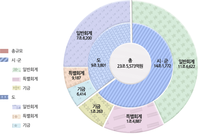 2022년도 재정규모