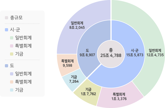 2023년도 재정규모